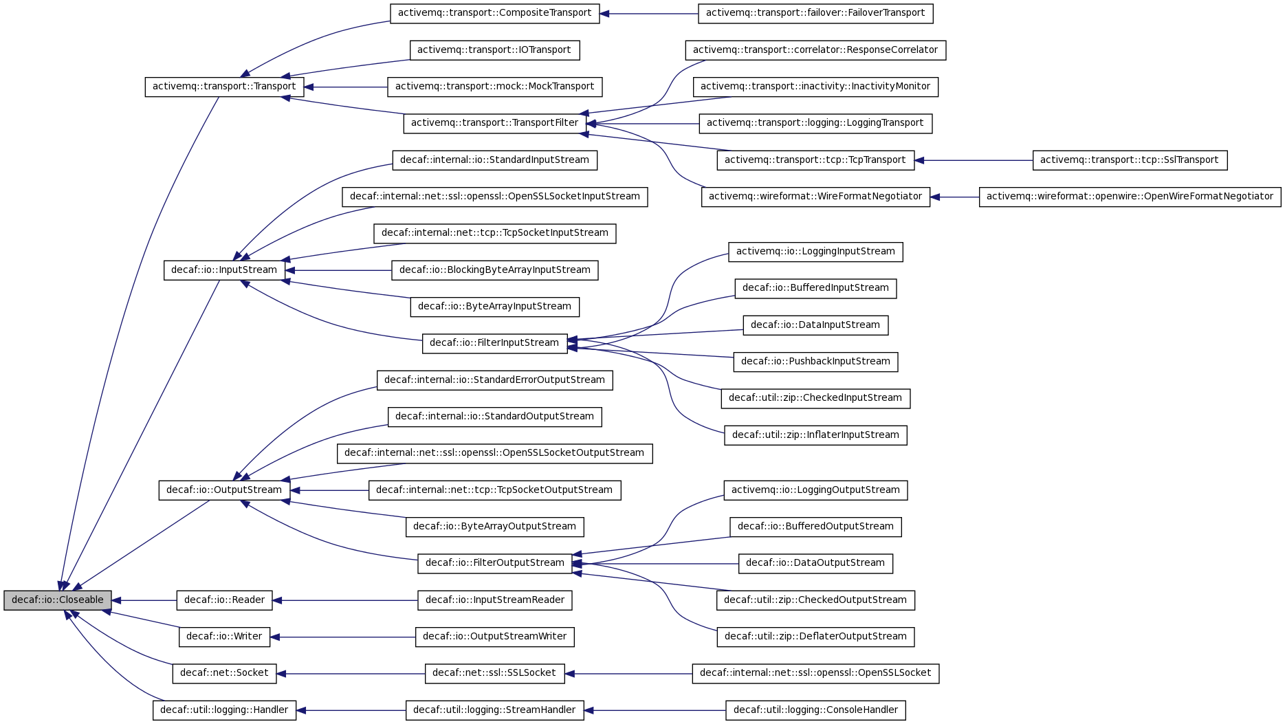 Inheritance graph