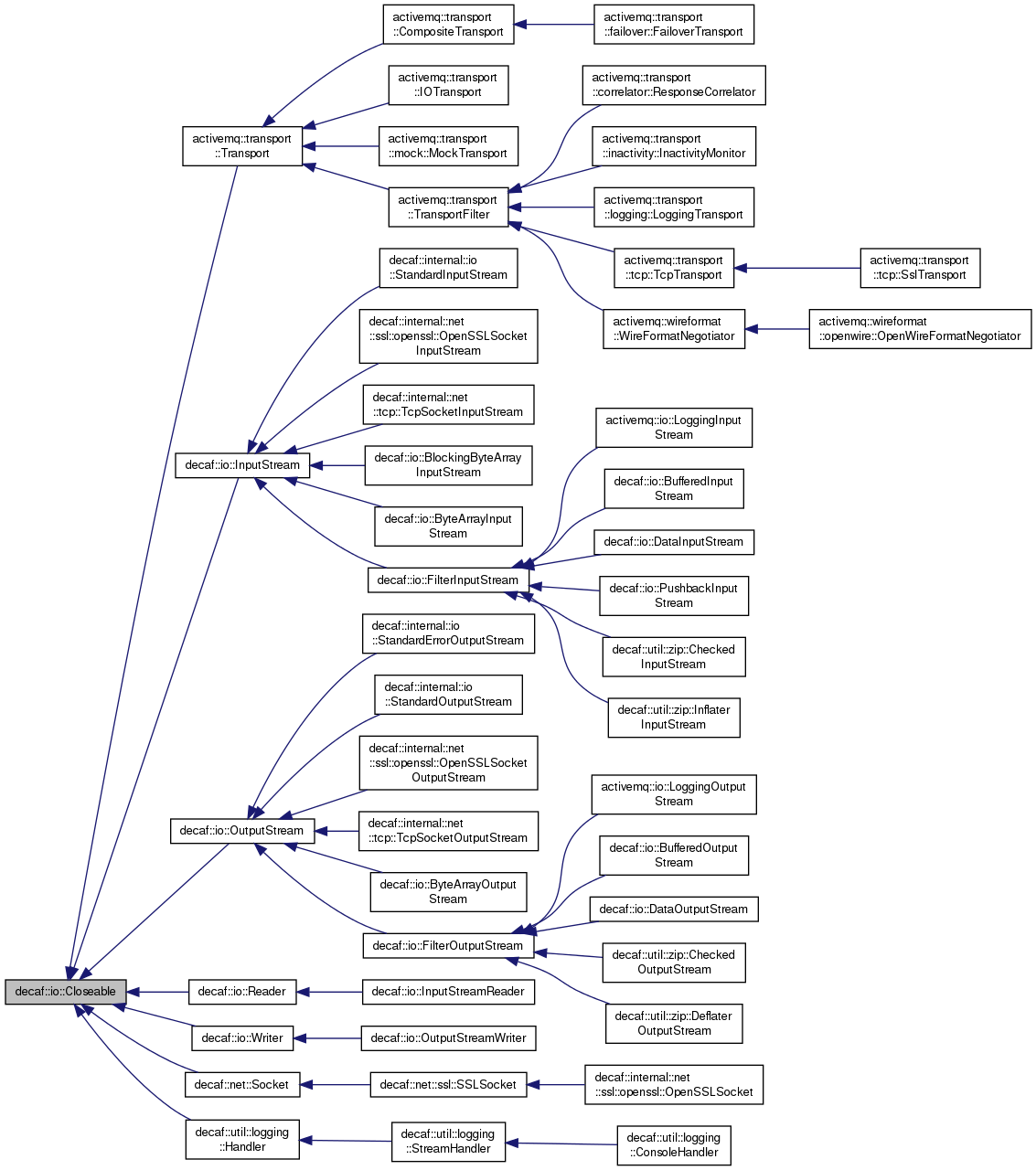 Inheritance graph