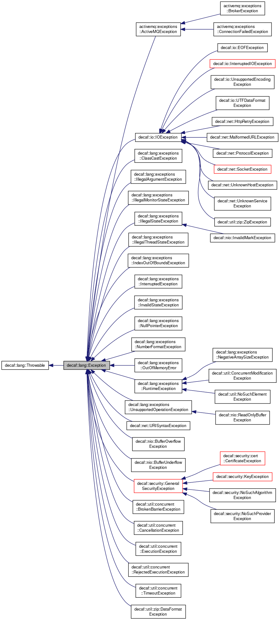 Inheritance graph