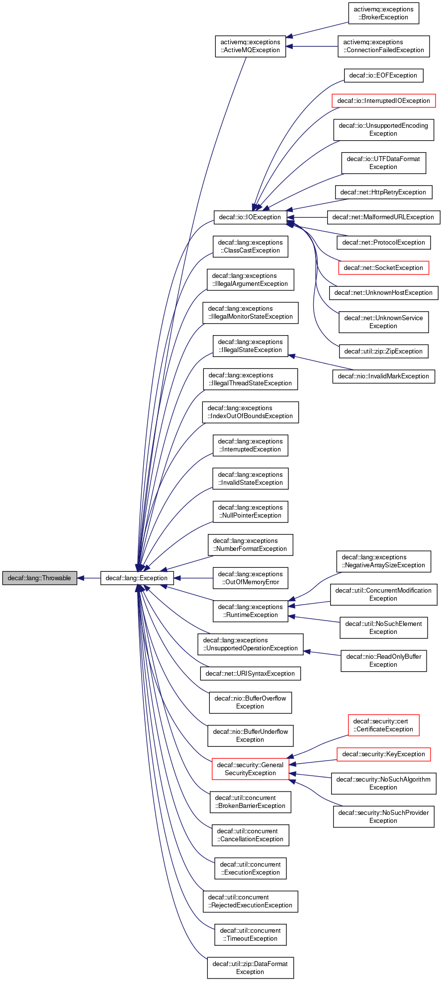 Inheritance graph