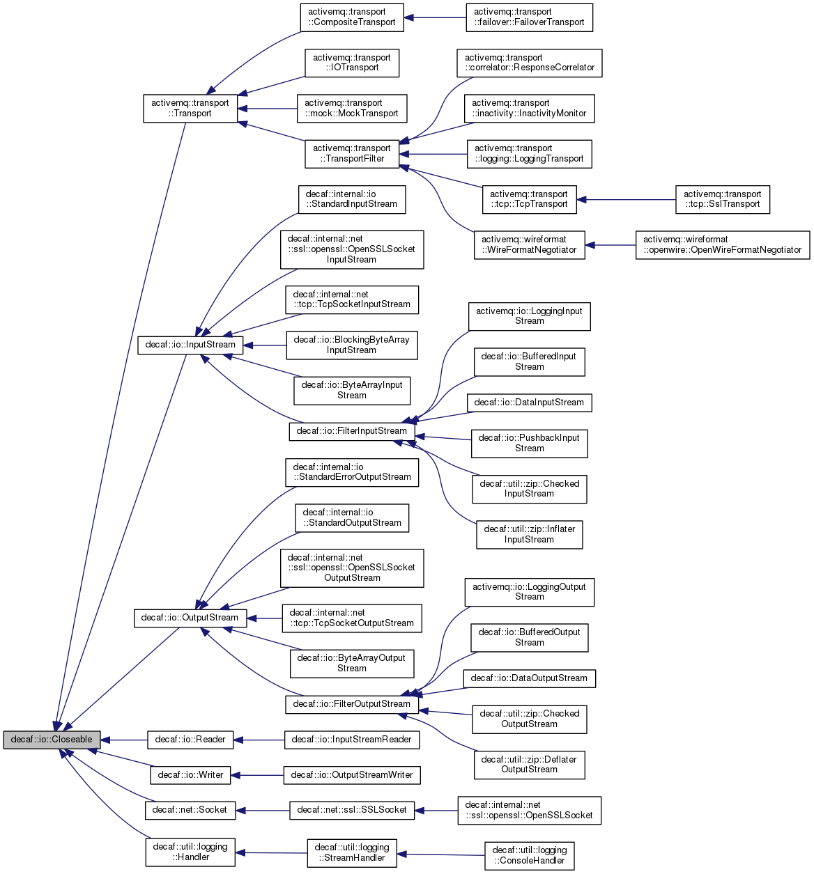 Inheritance graph