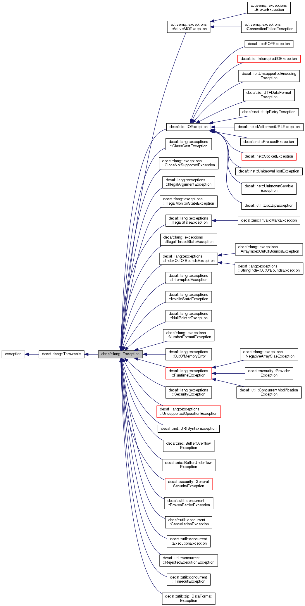 Inheritance graph