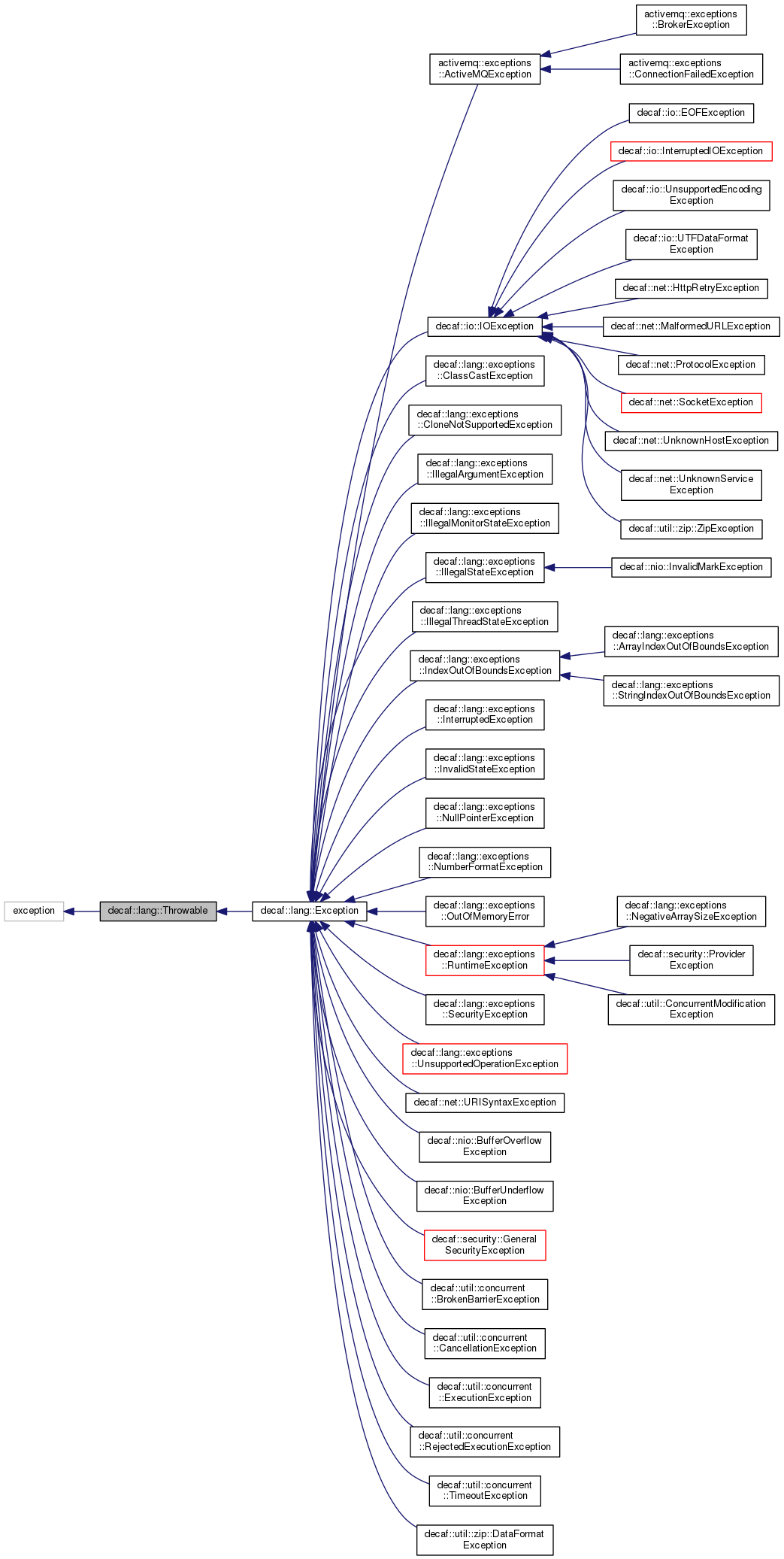 Inheritance graph